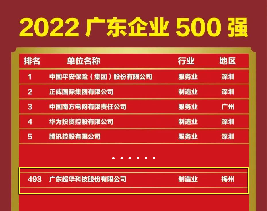 bet356体育亚洲官网入口入选“2022广东企业500强”！
